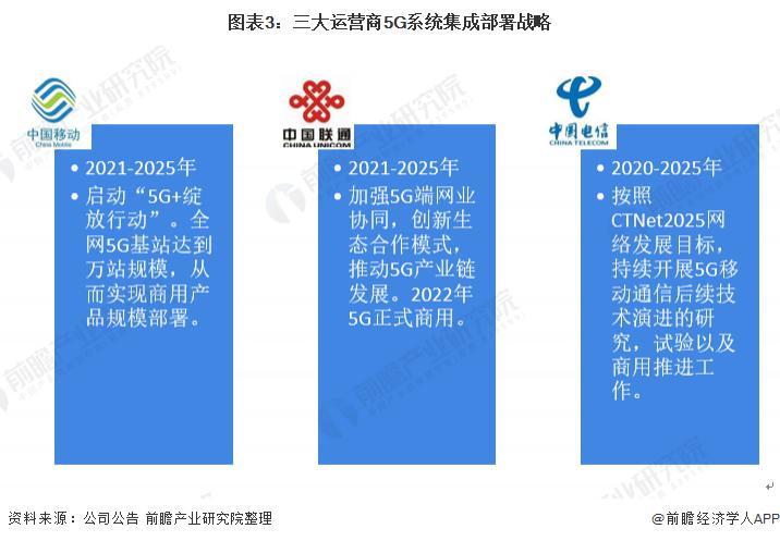 2022年中国计算机系统集成行业电信领域应用市场现状及竞争格局分析